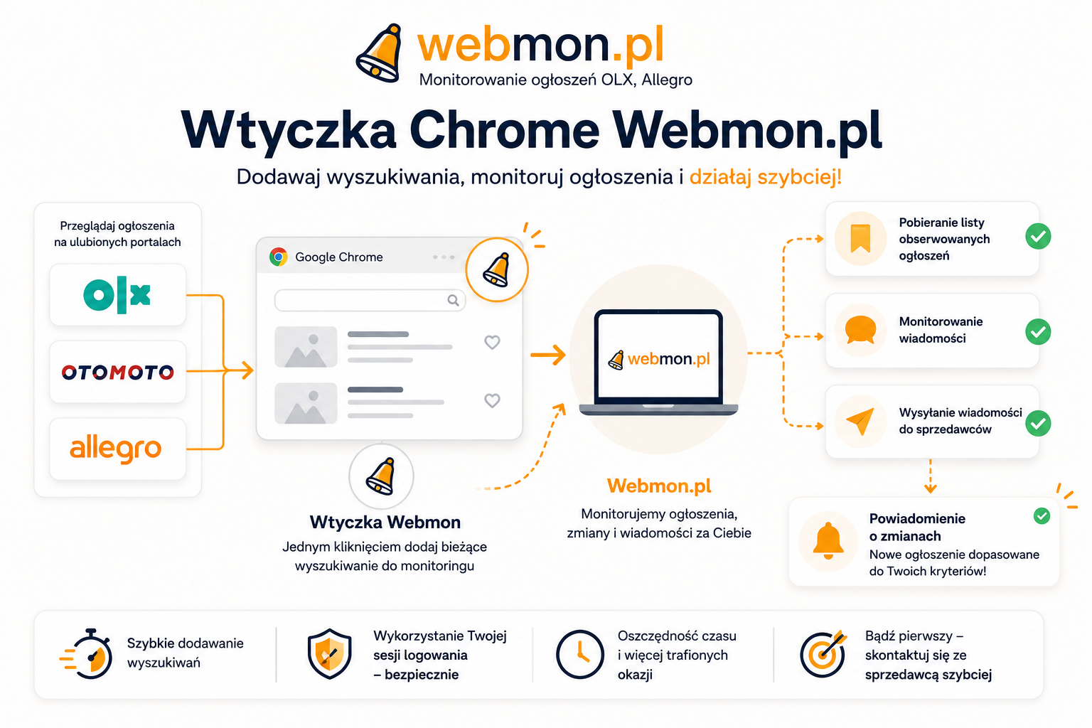 Bezpieczne wykorzystanie aktywnej sesji logowania przez wtyczkę Webmon.pl